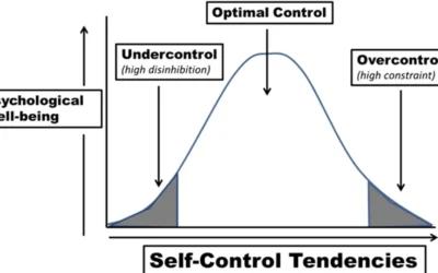 Some Characteristics of the Overcontrolled (OC) Temperament