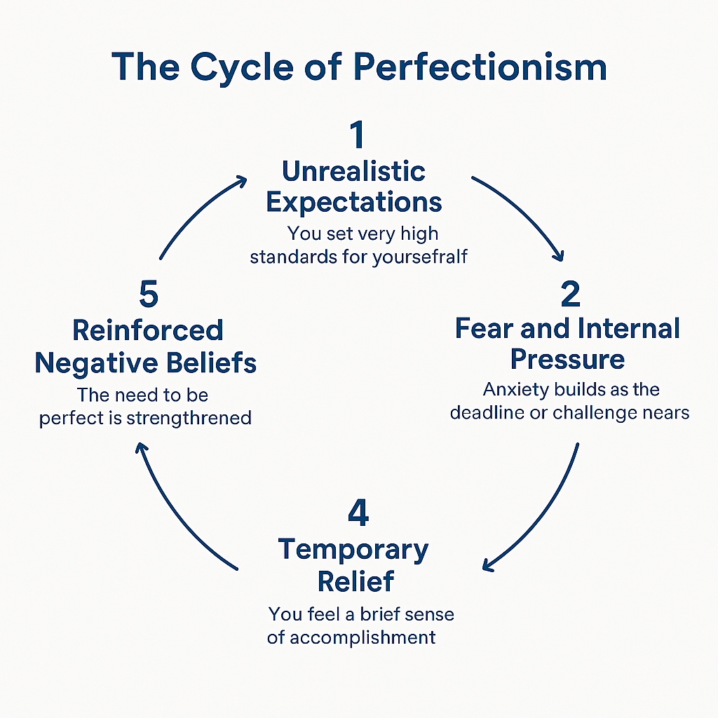 Graphic image representing the circle of perfectionism. Struggling with unhealthy patterns of perfectionism? With the support of perfectionism treatment in Houston, TX you can begin to cope with your symptoms in positive ways.