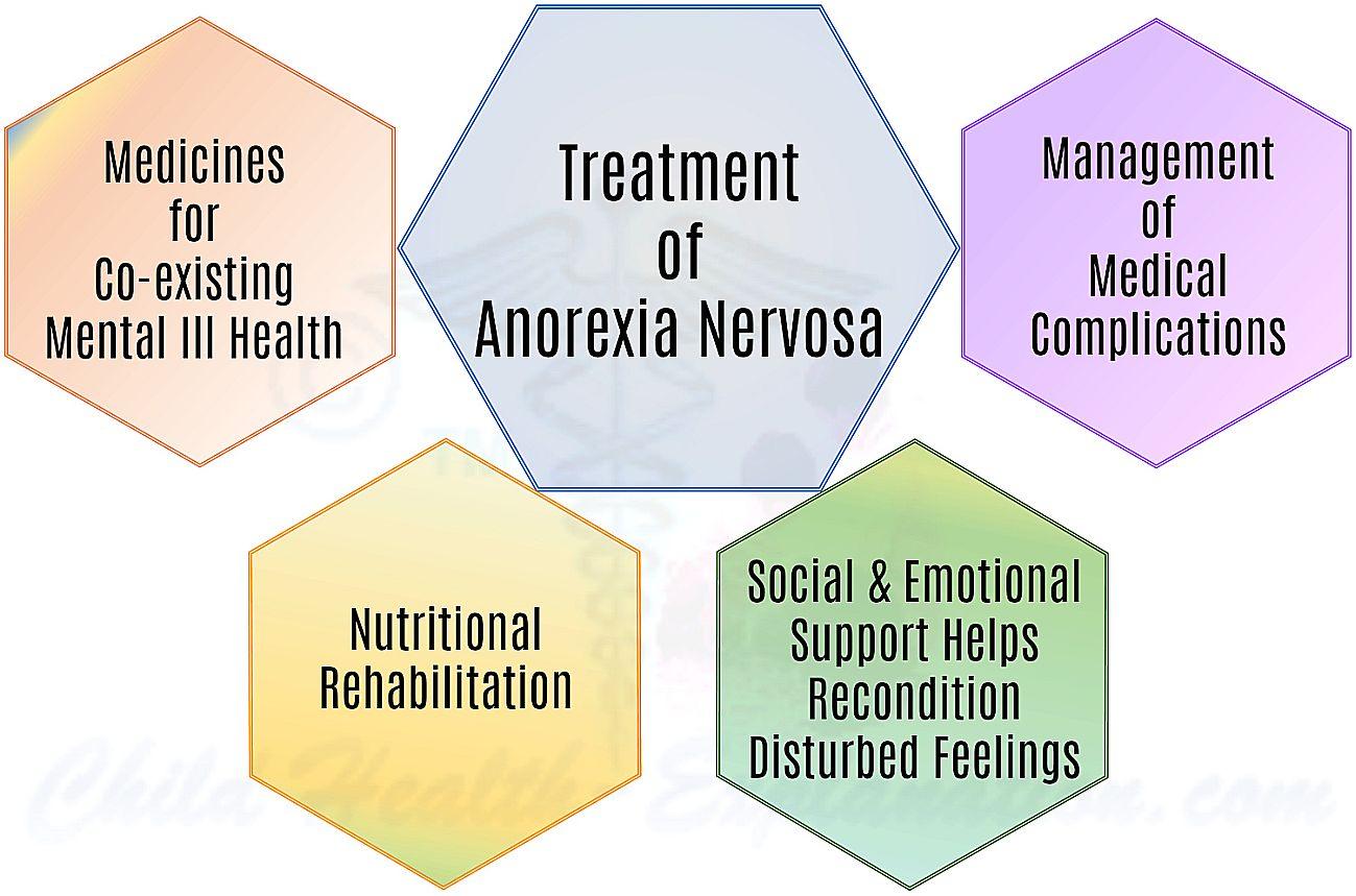 Graphic showing 5 hexagons with treatment modalities including medications, nutritional rehabilitation, social emotional support, management of medical complications and anorexia treatment