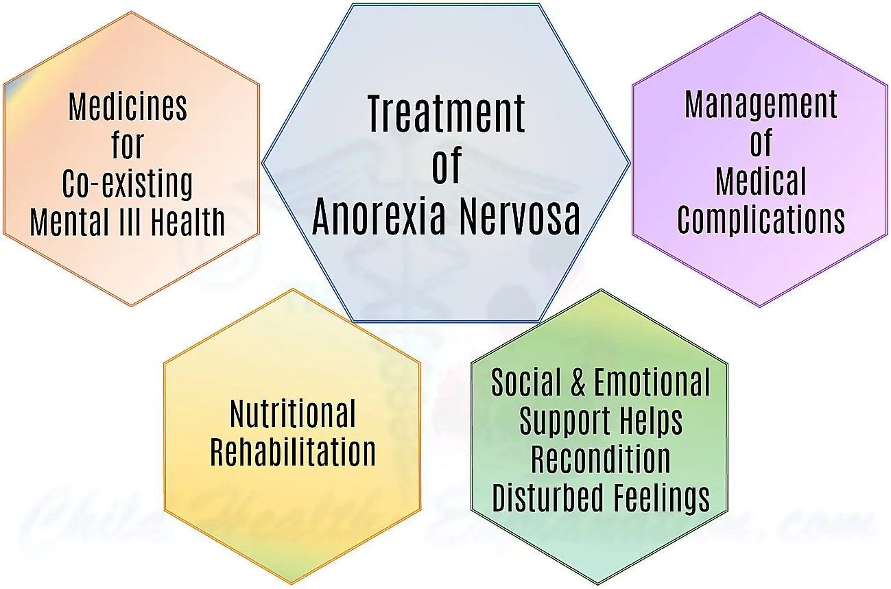 Graphic showing 5 hexagons with treatment modalities including medications, nutritional rehabilitation, social emotional support, management of medical complications and anorexia treatment